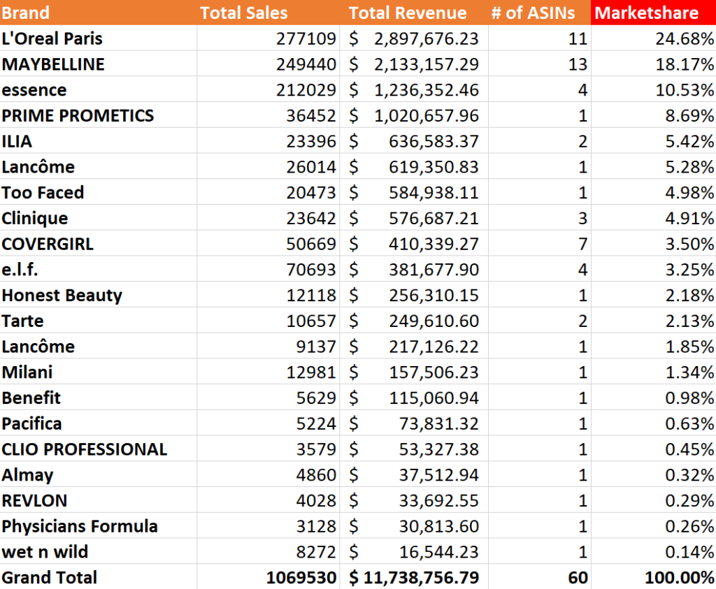 Mascara Marketshare on Amazozn